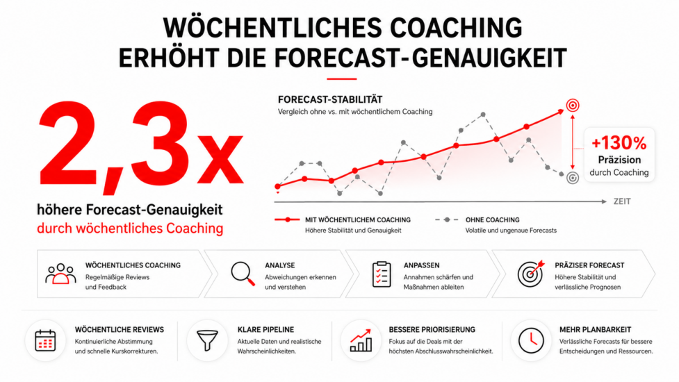 Sales Coaching