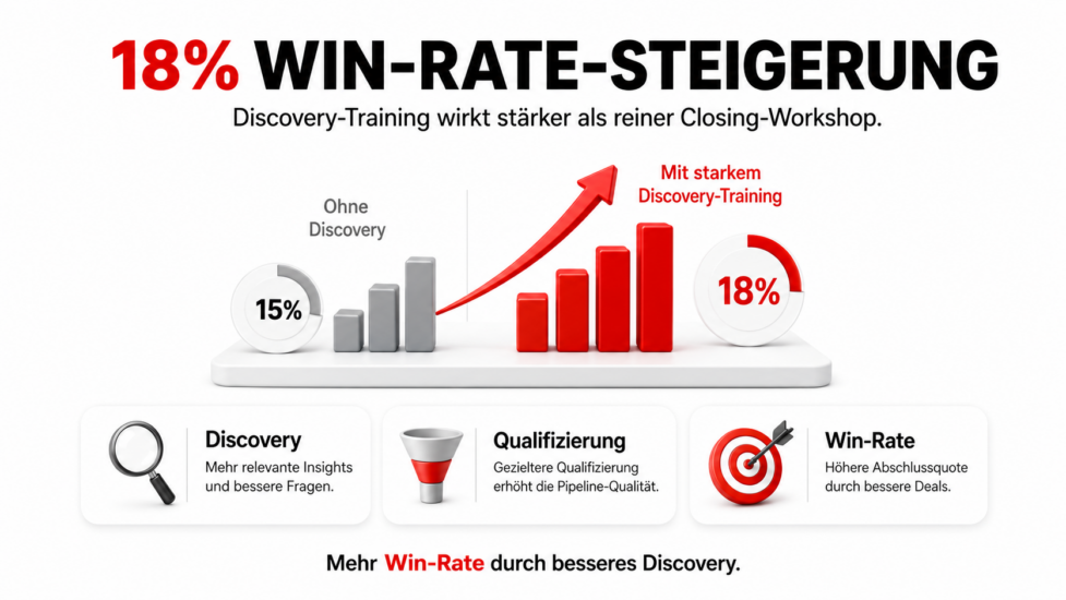 Sales Training B2B: Die wichtigsten Module für SDRs, AEs und Sales Leader