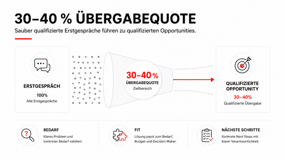SDR Training B2B: So werden aus Aktivitäten qualifizierte Opportunities