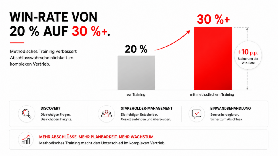 B2B Sales Training: So baust Du ein Vertriebsteam auf, das komplexe Deals gewinnt