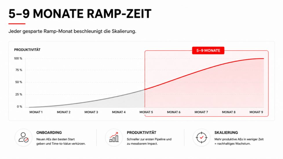 Sales Leadership Coaching: Wie CROs und Heads of Sales Teams wirklich skalieren