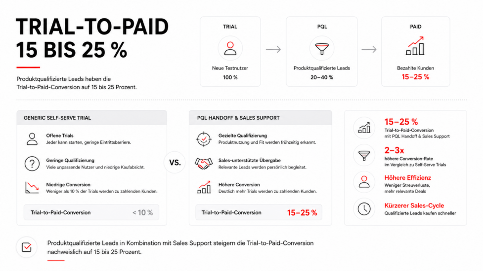 Sales Training SaaS: Wie Du SDRs und AEs auf wiederkehrenden Umsatz trainierst