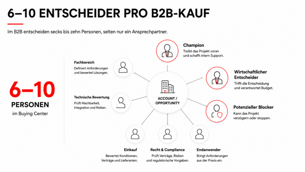 GPCTBA/C&I im B2B Sales: Das Framework für bessere Discovery, Qualifizierung und Abschlusschancen