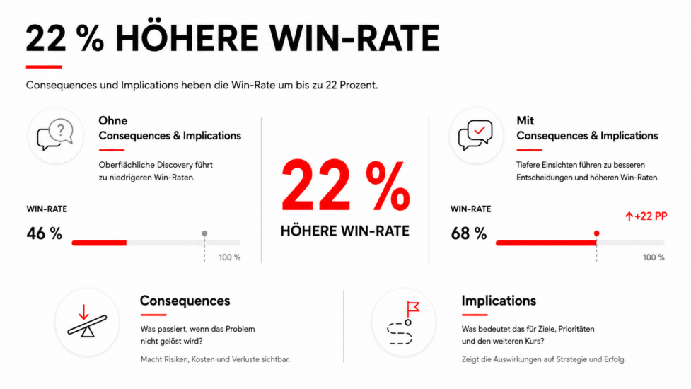 GPCTBA/C&I im B2B Sales: Das Framework für bessere Discovery, Qualifizierung und Abschlusschancen