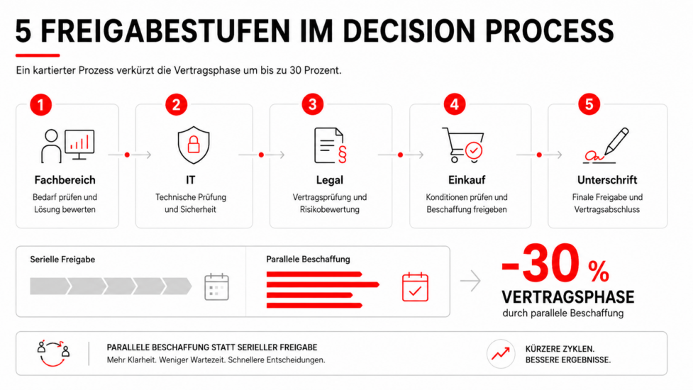 MEDDPICC Framework: Der komplette Leitfaden für komplexe B2B- und SaaS-Vertriebsprozesse
