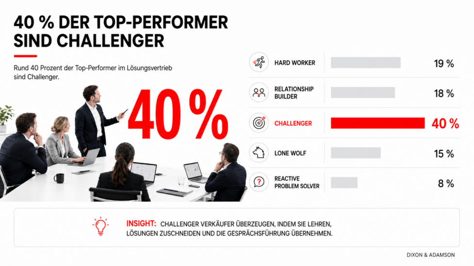 Challenger Sale im B2B: Wie Vertriebsteams Kunden führen statt nur Bedarf abfragen