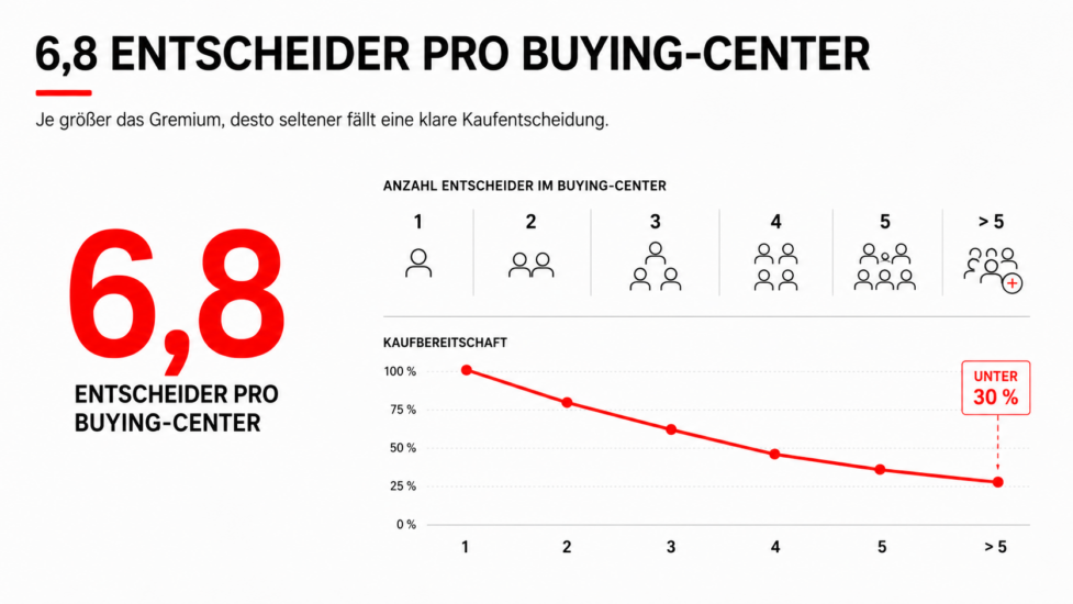 Challenger Sale im B2B: Wie Vertriebsteams Kunden führen statt nur Bedarf abfragen