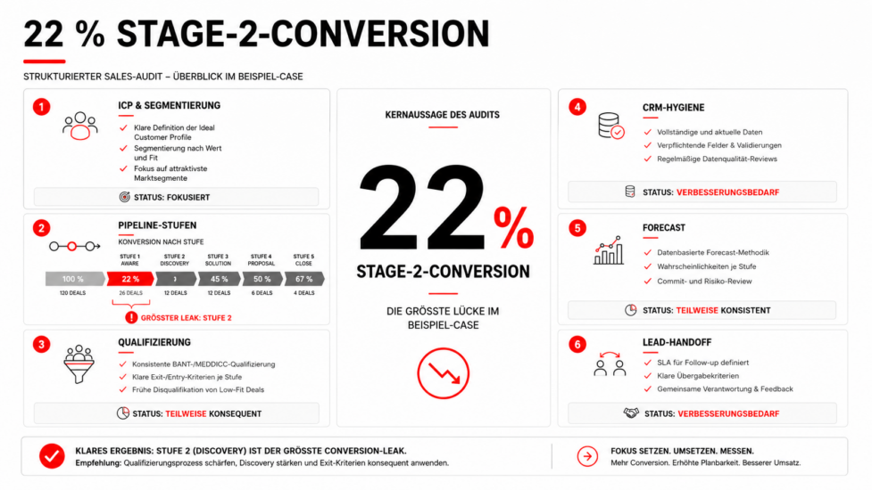 Sales Audit B2B: Wie Du versteckte Wachstumsbremsen in Pipeline, CRM und Team findest