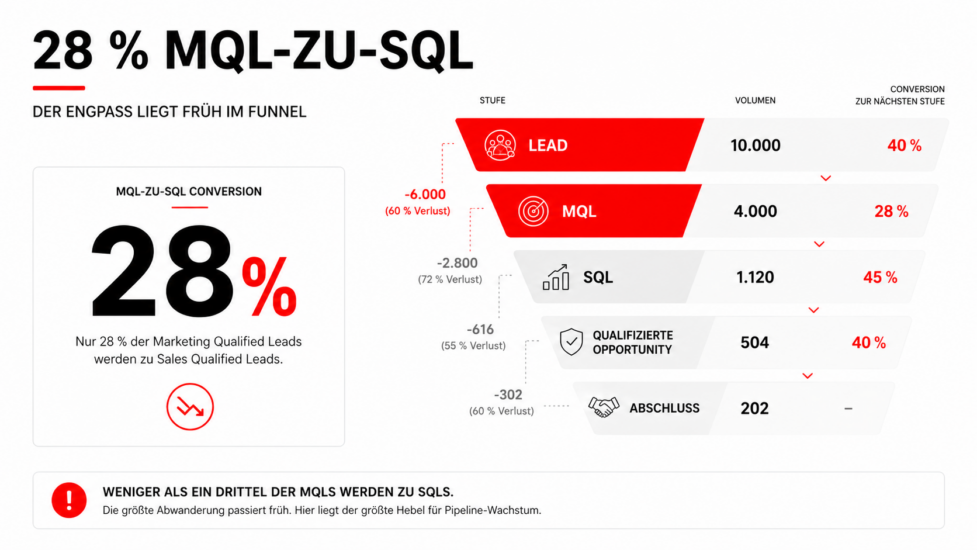 Sales Audit B2B: Wie Du versteckte Wachstumsbremsen in Pipeline, CRM und Team findest