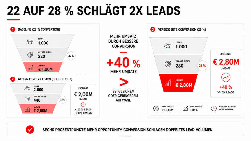 Sales Funnel Optimierung B2B: Welche Conversion-Hebel wirklich Umsatz bewegen