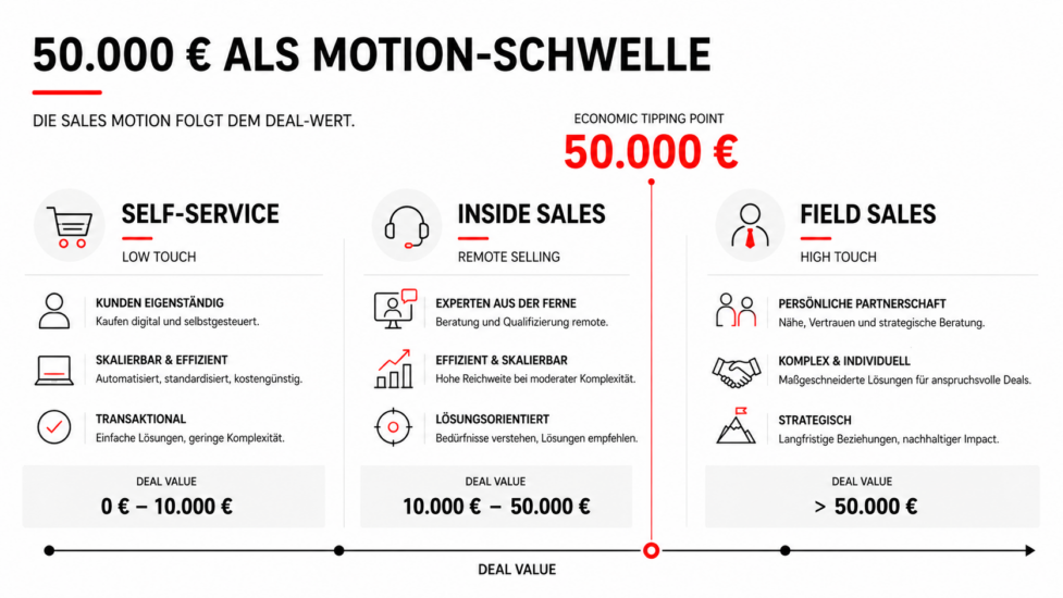 Go-to-Market Strategie B2B: Wie Du ICP, Messaging, Sales Motion und Pipeline sauber verzahnst