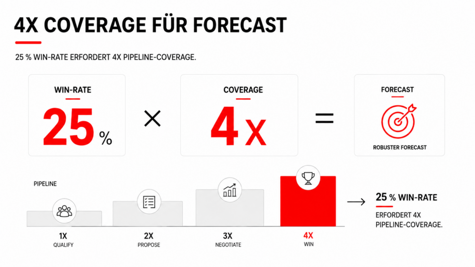 Go-to-Market Strategie B2B: Wie Du ICP, Messaging, Sales Motion und Pipeline sauber verzahnst